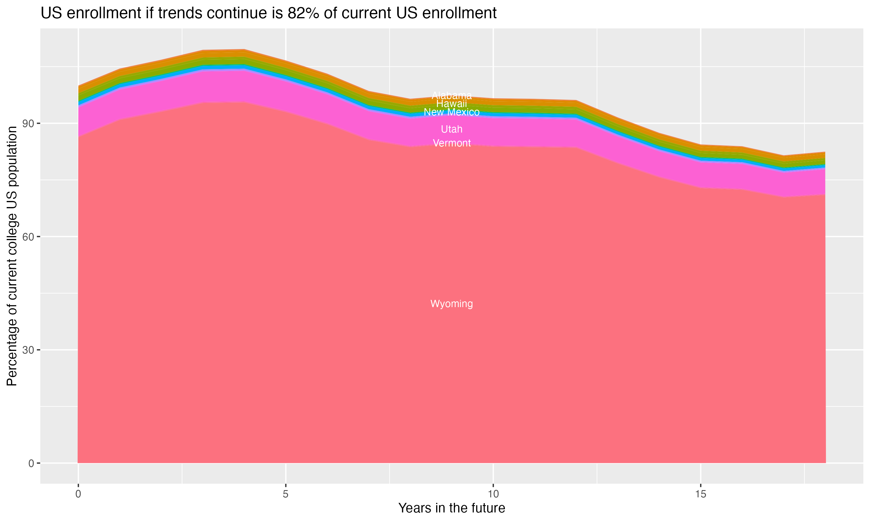 Stacked area plot showing trends if enrollment of 18 year olds per state stay constant; it will be 82percent of the current population.
