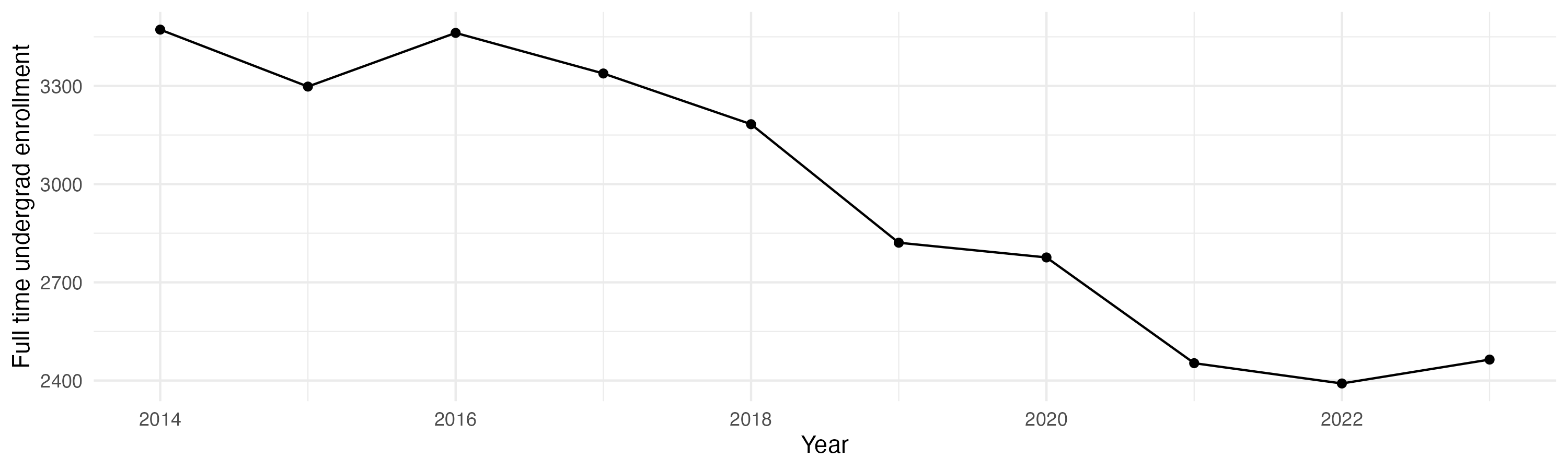 Line plot showing the the full time undergraduate enrollment over time