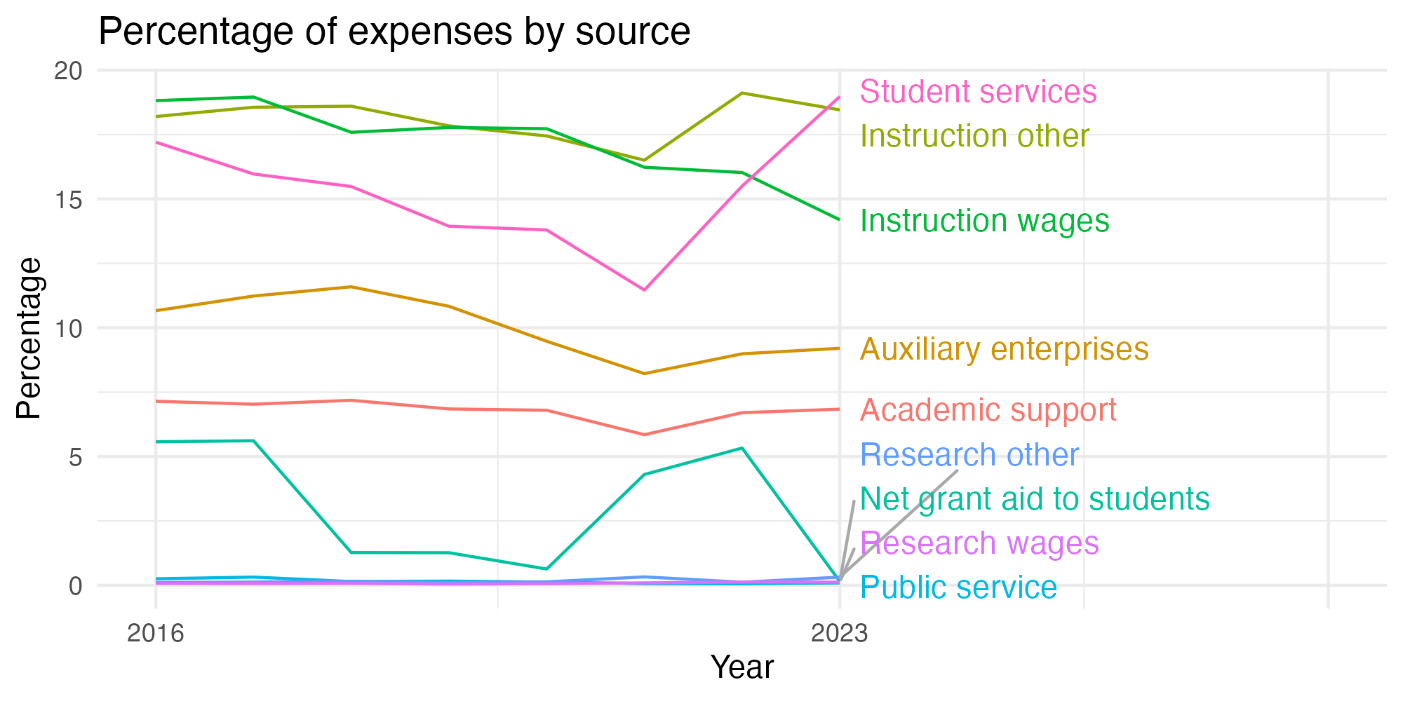 Line plot showing expenses by category over time.