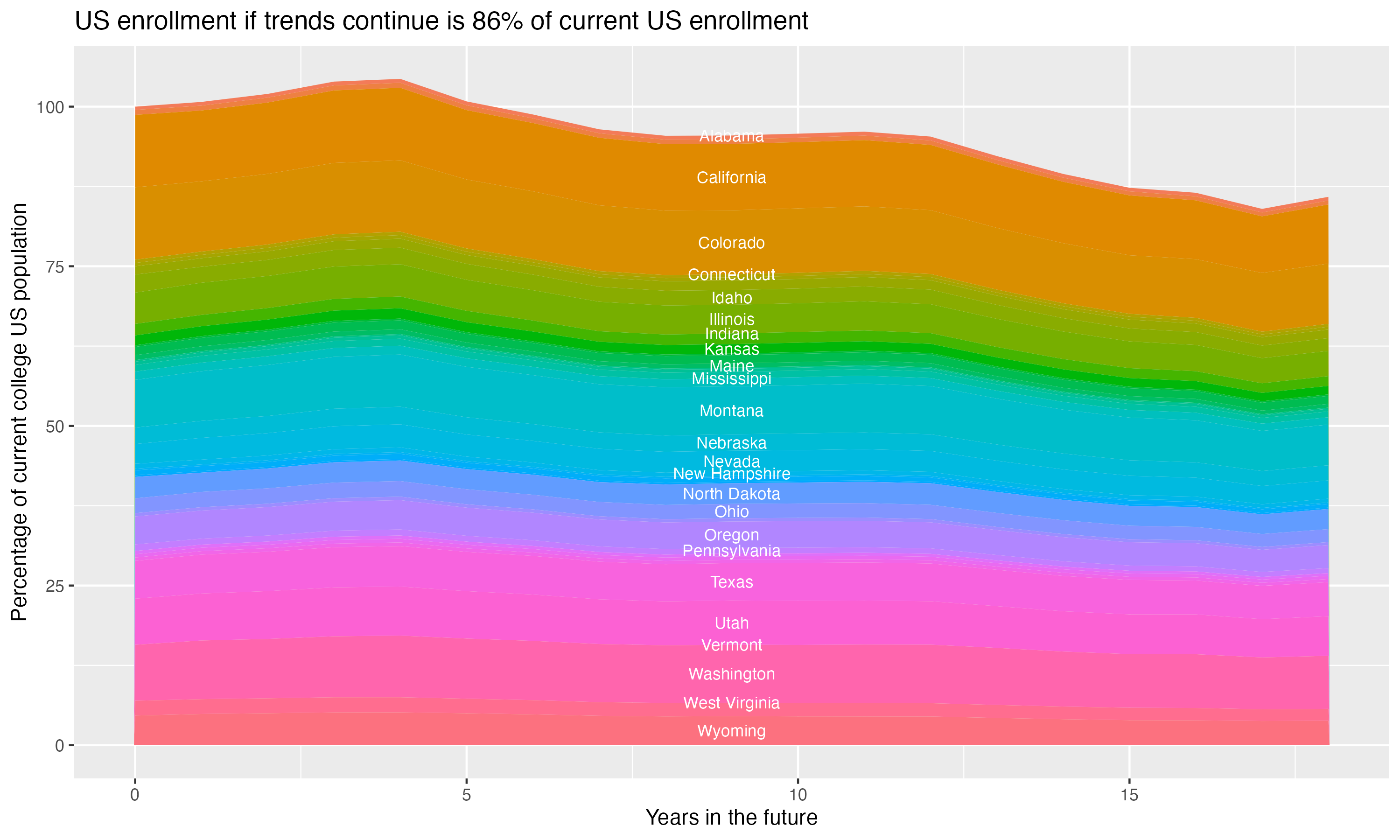 Stacked area plot showing trends if enrollment of 18 year olds per state stay constant; it will be 86percent of the current population.
