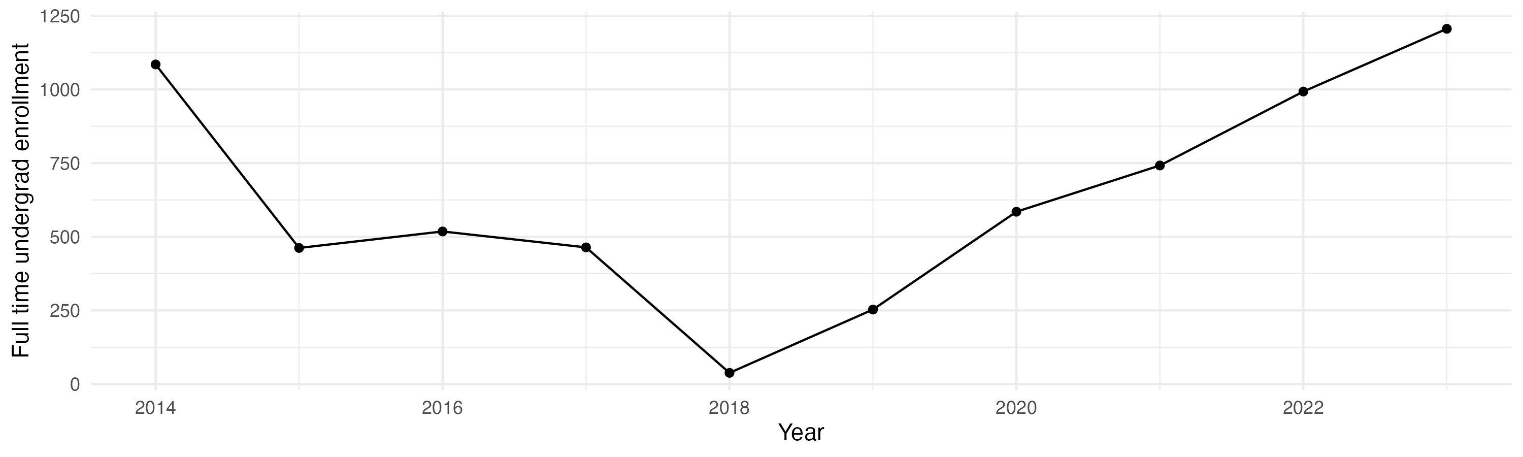 Line plot showing the the full time undergraduate enrollment over time