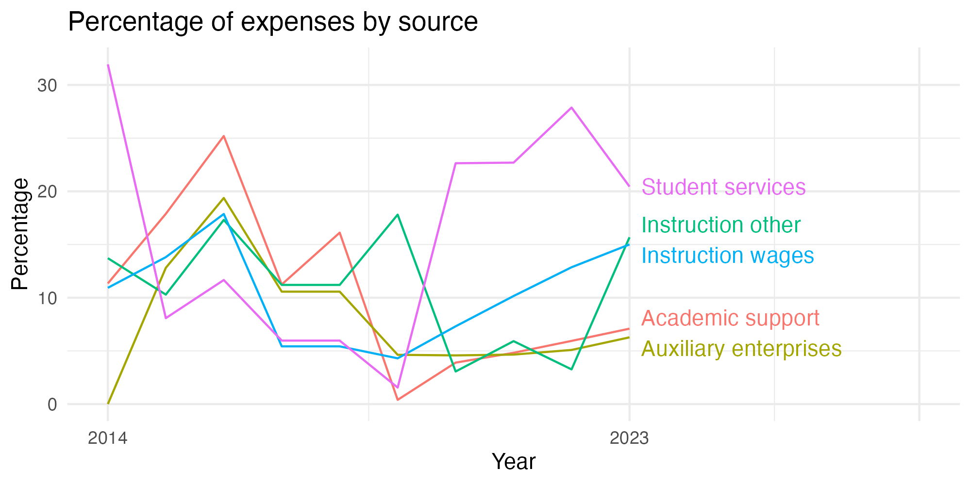 Line plot showing expenses by category over time.