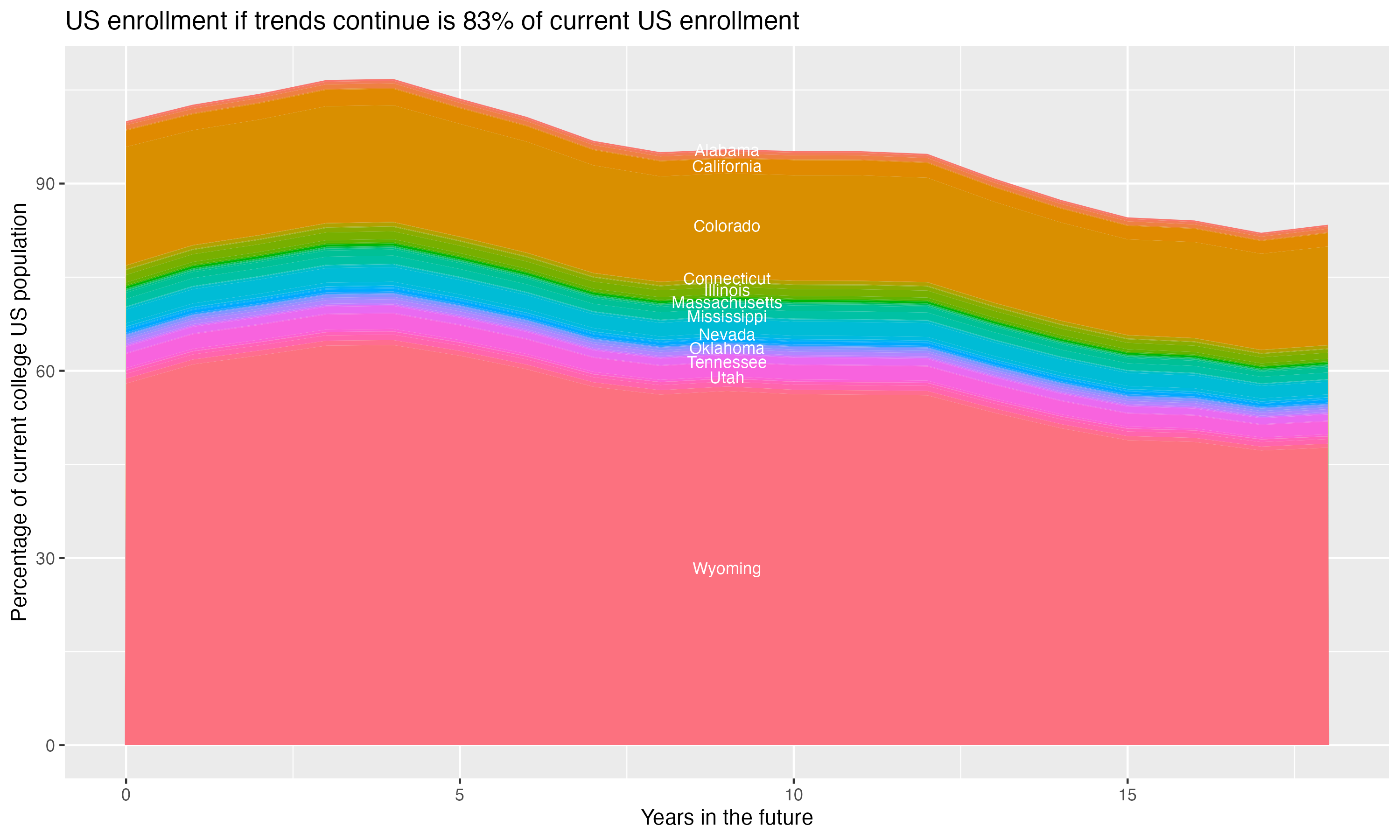 Stacked area plot showing trends if enrollment of 18 year olds per state stay constant; it will be 83percent of the current population.