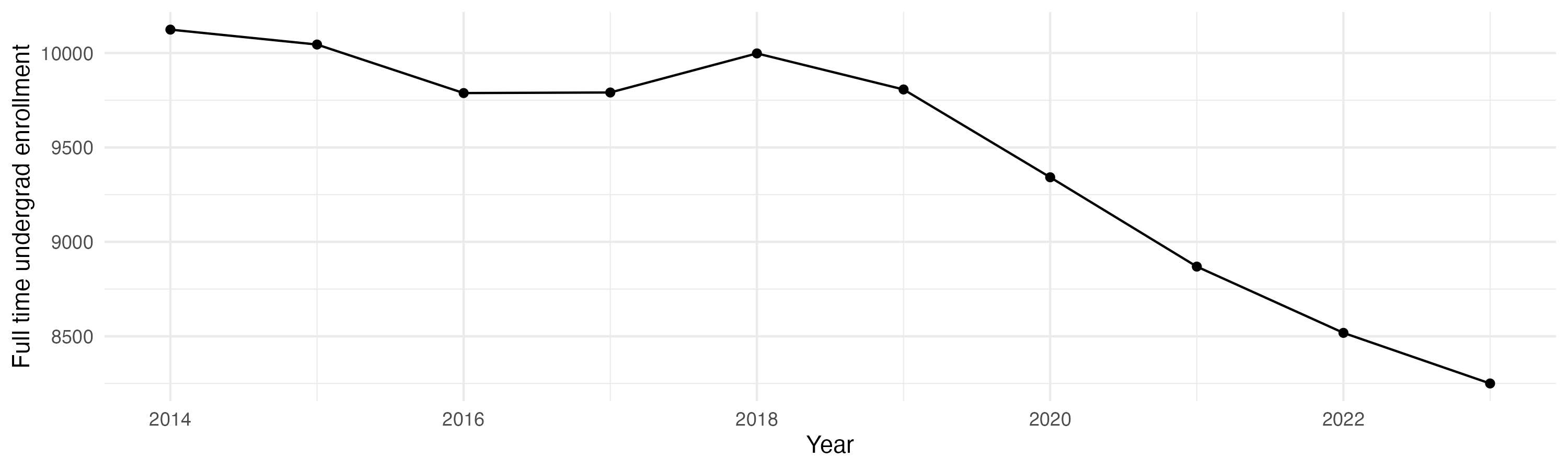 Line plot showing the the full time undergraduate enrollment over time
