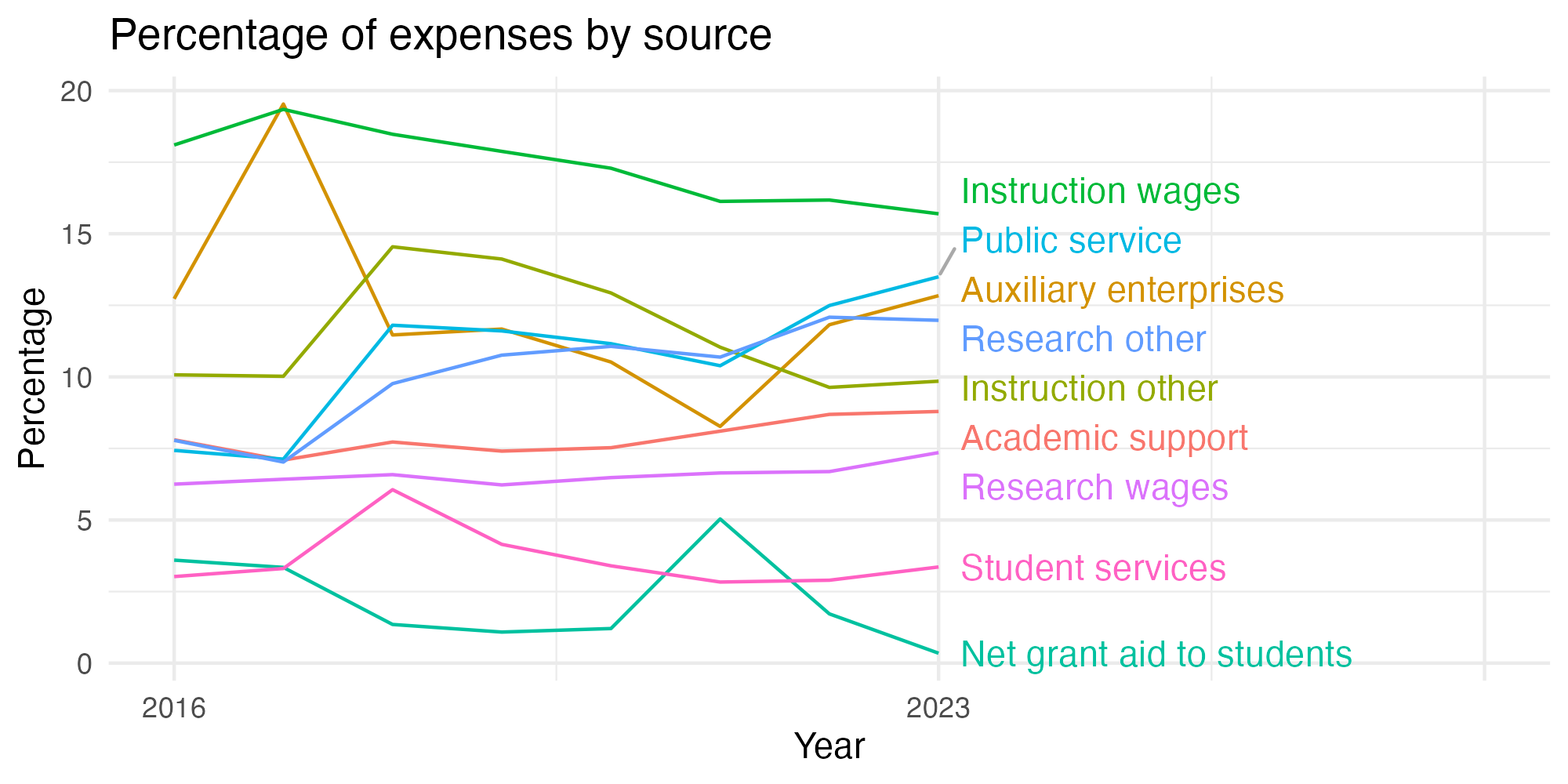 Line plot showing expenses by category over time.
