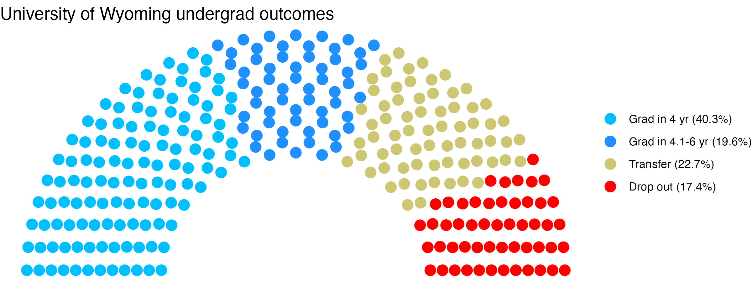 Parliament plot showing the outcomes for full time undergraduates