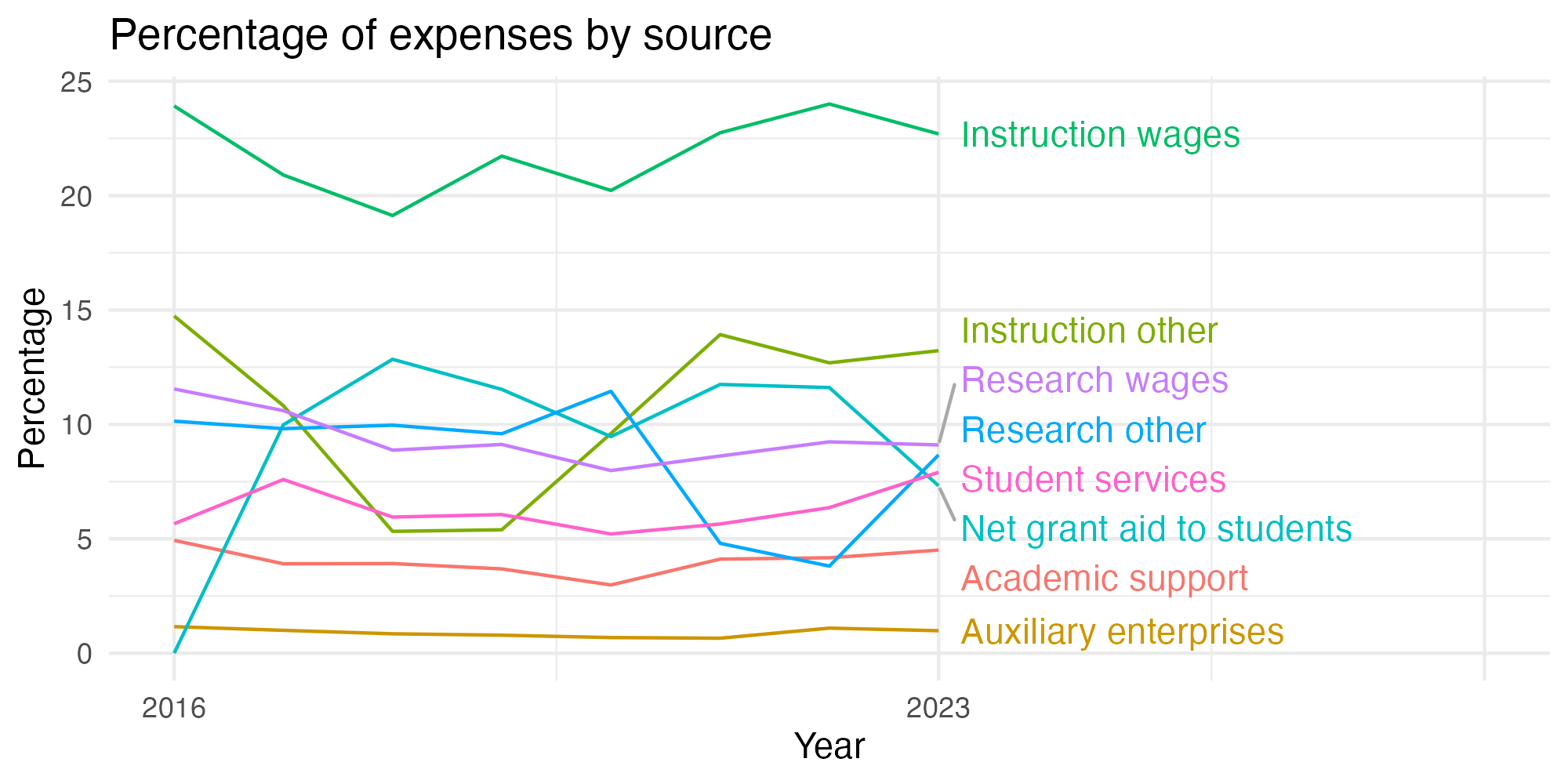 Line plot showing expenses by category over time.
