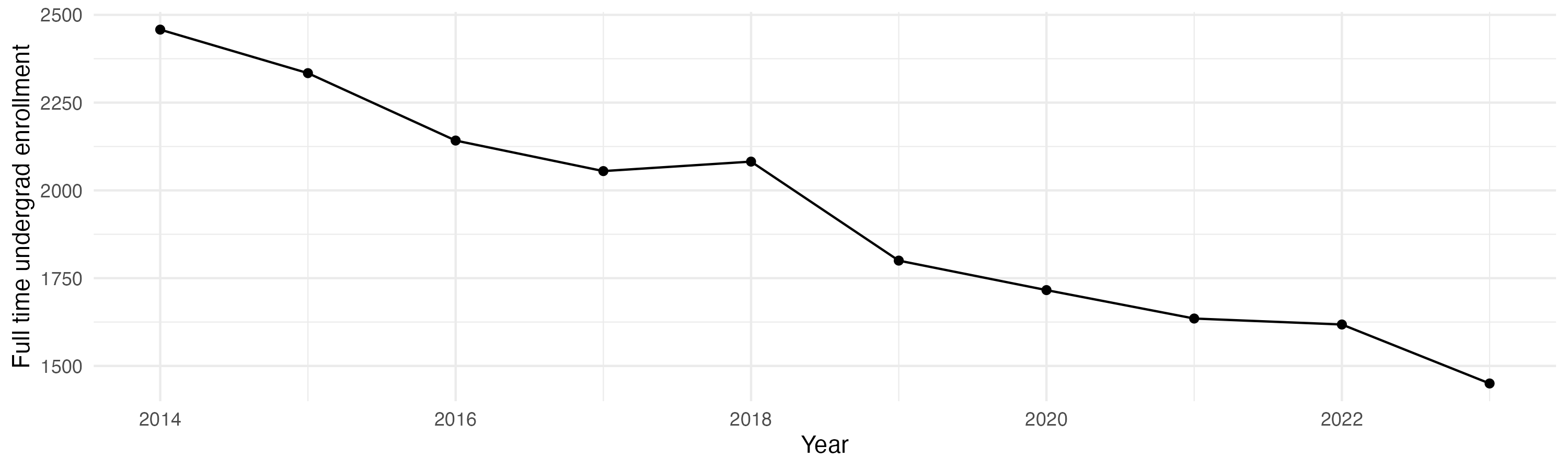 Line plot showing the the full time undergraduate enrollment over time