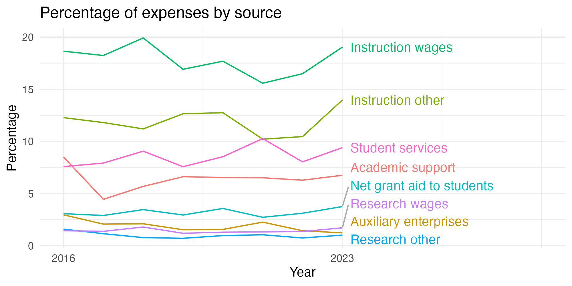 Line plot showing expenses by category over time.