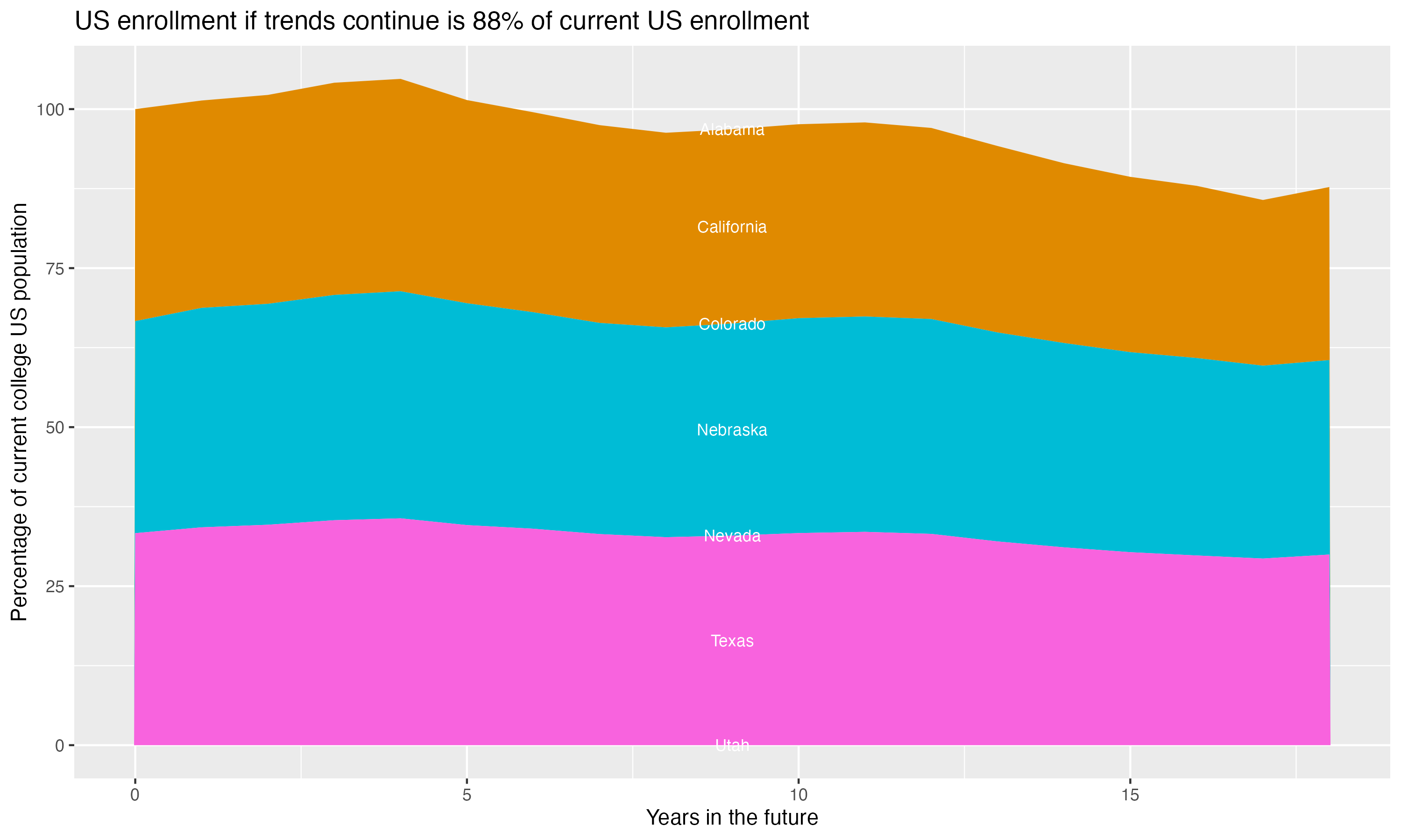 Stacked area plot showing trends if enrollment of 18 year olds per state stay constant; it will be 88percent of the current population.