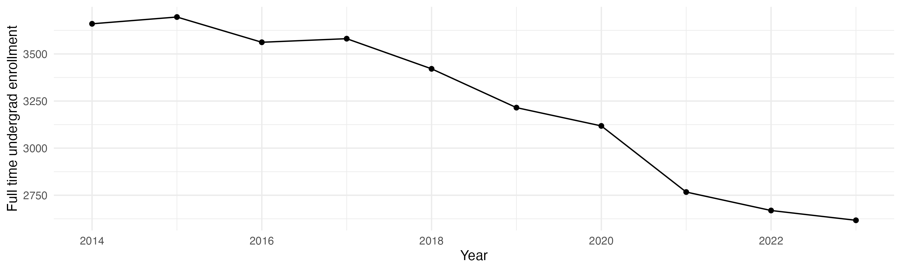 Line plot showing the the full time undergraduate enrollment over time