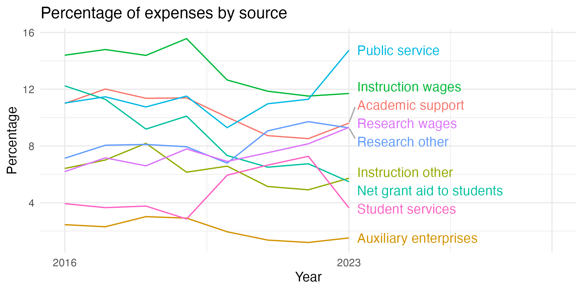Line plot showing expenses by category over time.