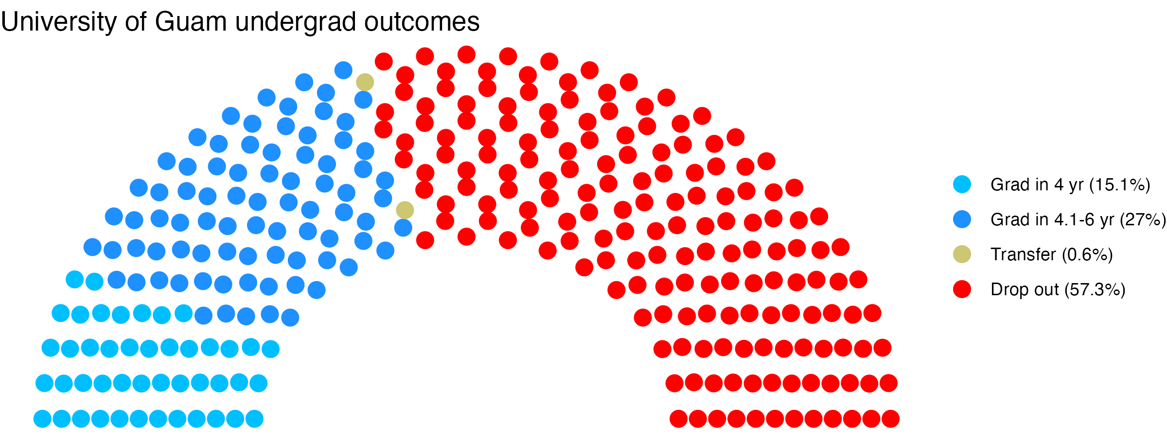 Parliament plot showing the outcomes for full time undergraduates