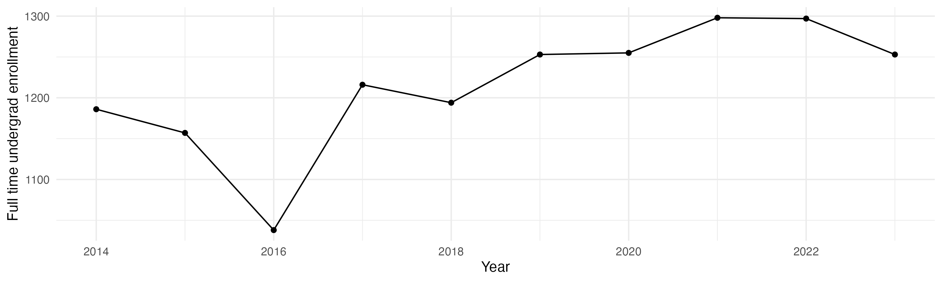 Line plot showing the the full time undergraduate enrollment over time