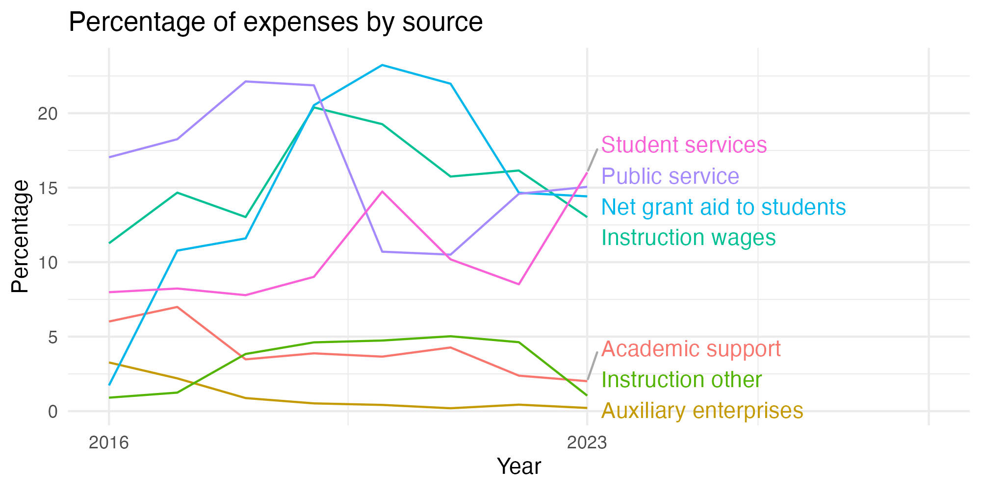 Line plot showing expenses by category over time.