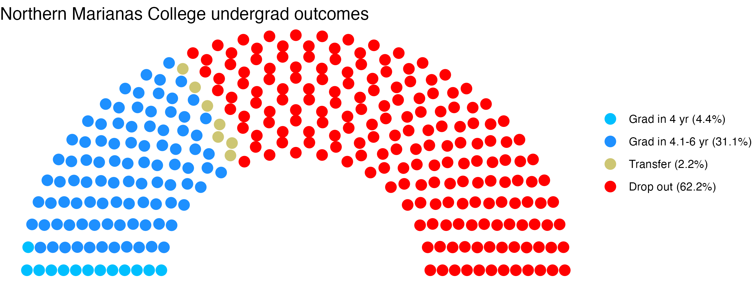 Parliament plot showing the outcomes for full time undergraduates