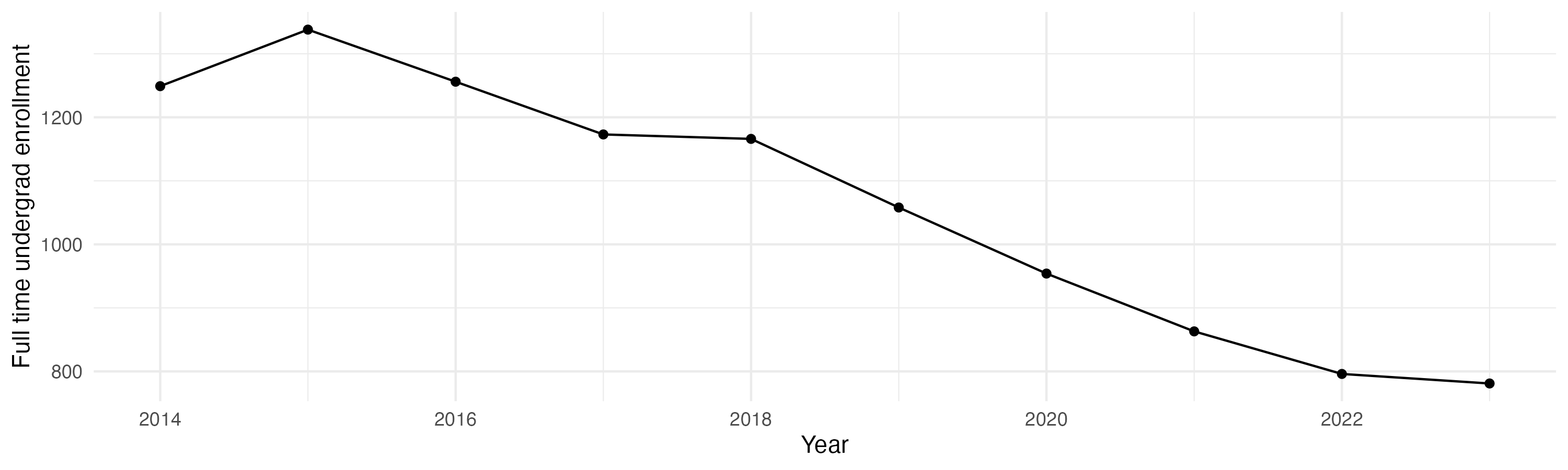 Line plot showing the the full time undergraduate enrollment over time