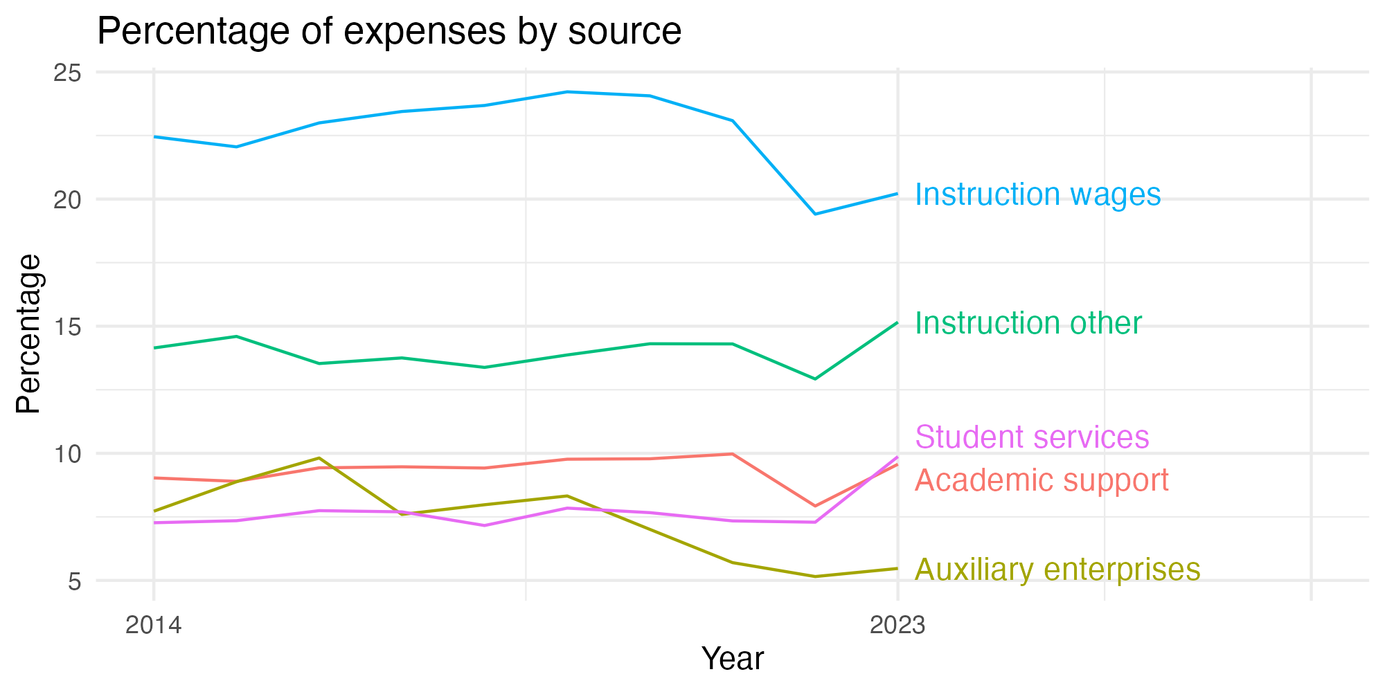 Line plot showing expenses by category over time.