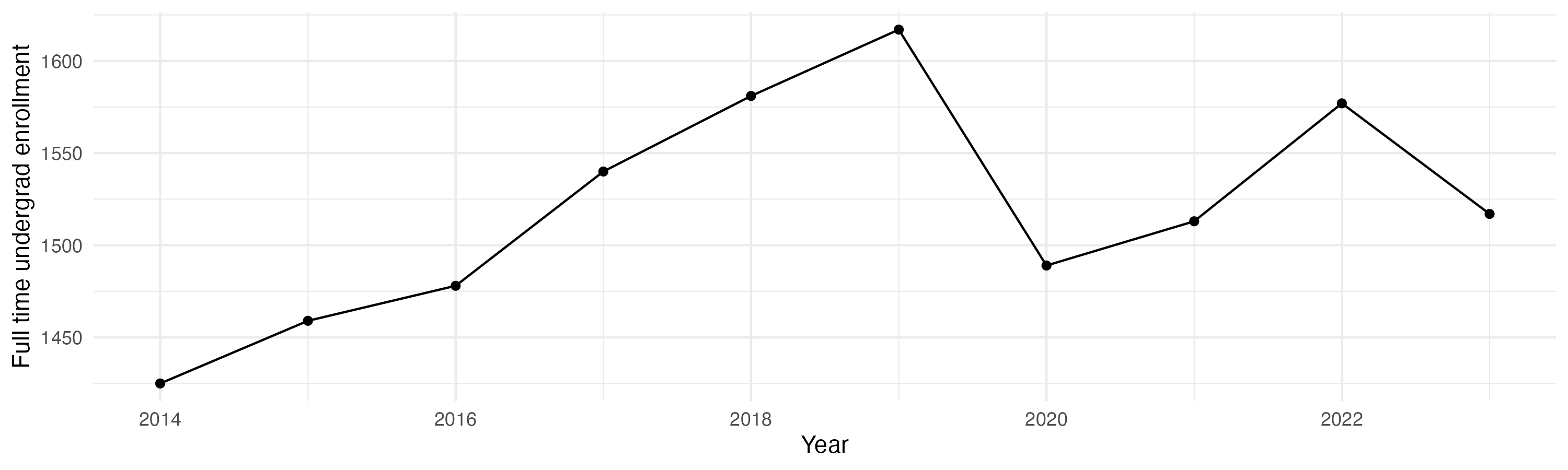 Line plot showing the the full time undergraduate enrollment over time
