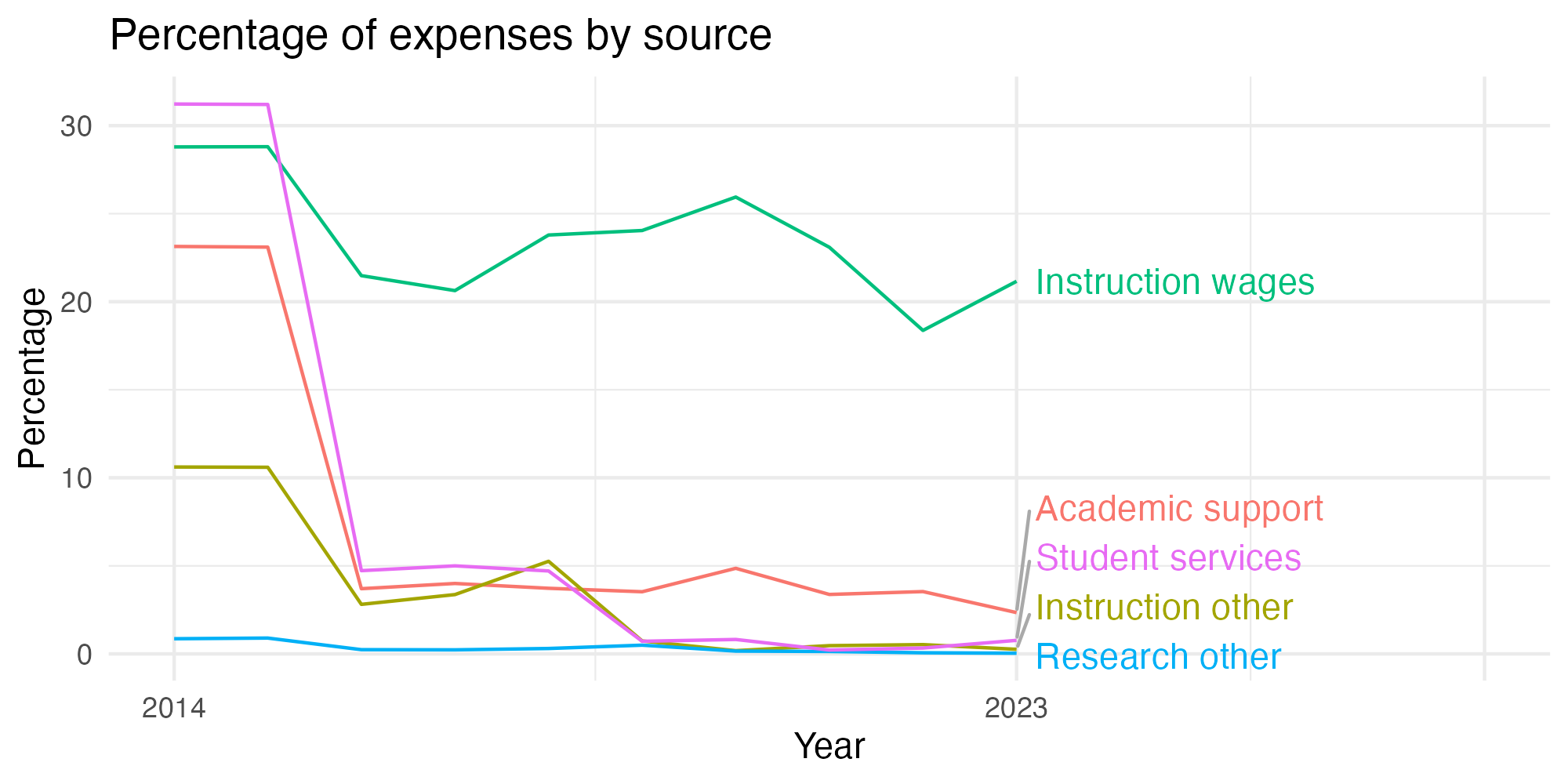 Line plot showing expenses by category over time.