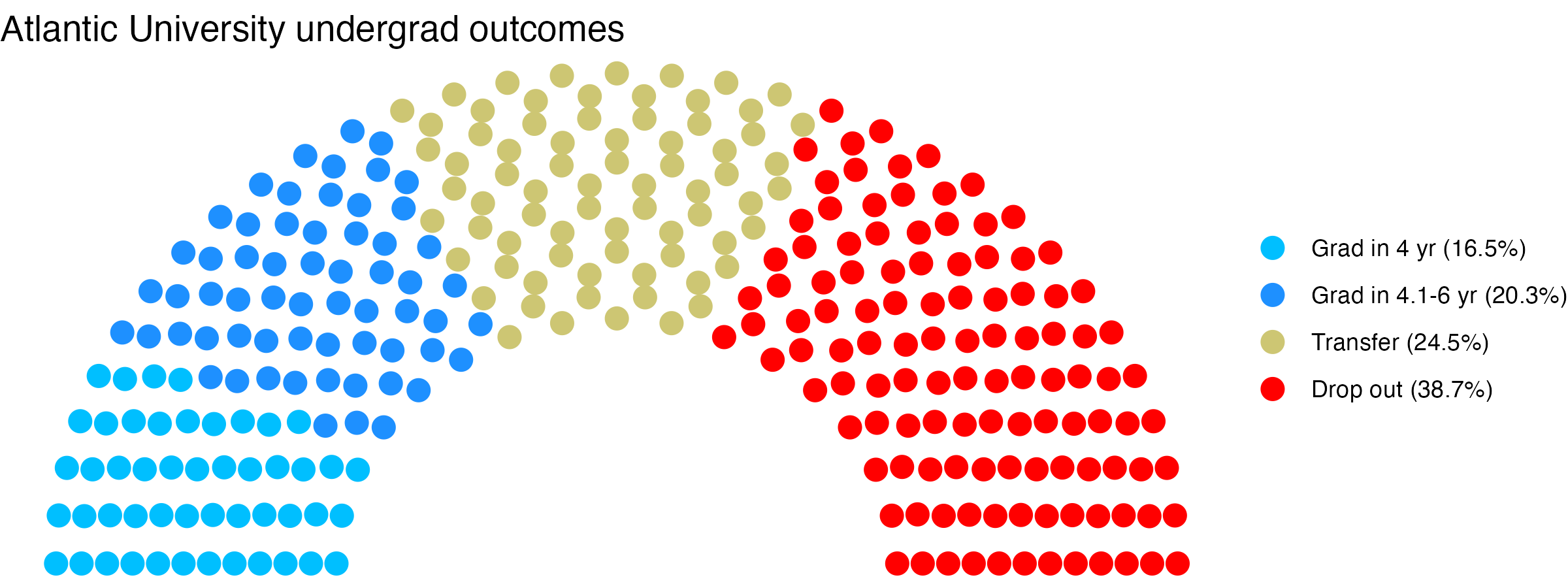 Parliament plot showing the outcomes for full time undergraduates