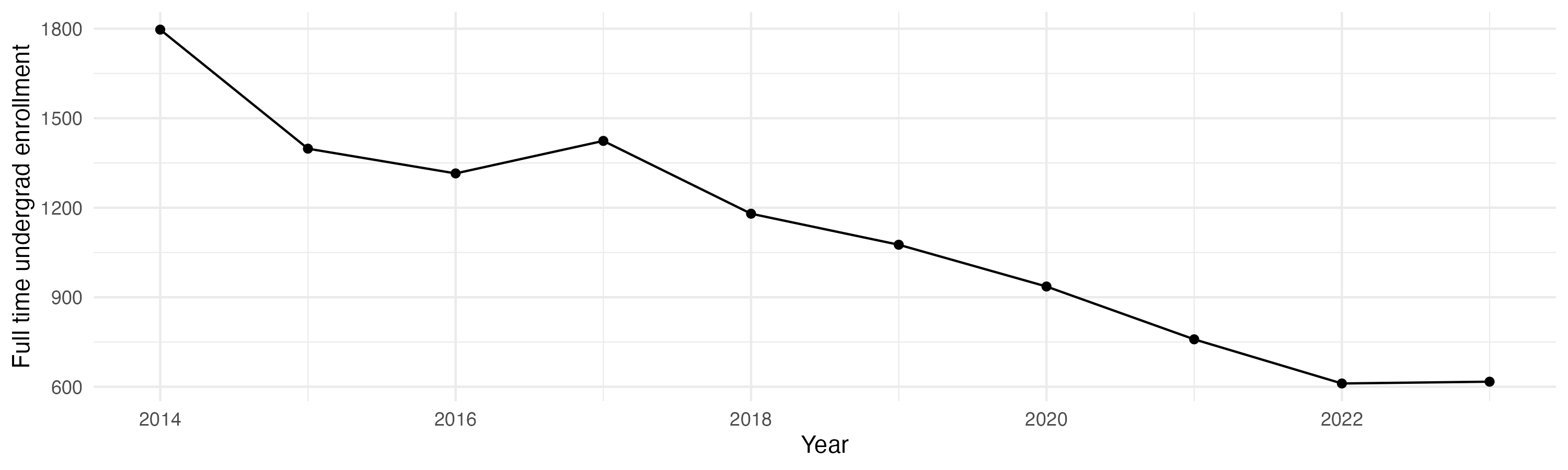 Line plot showing the the full time undergraduate enrollment over time