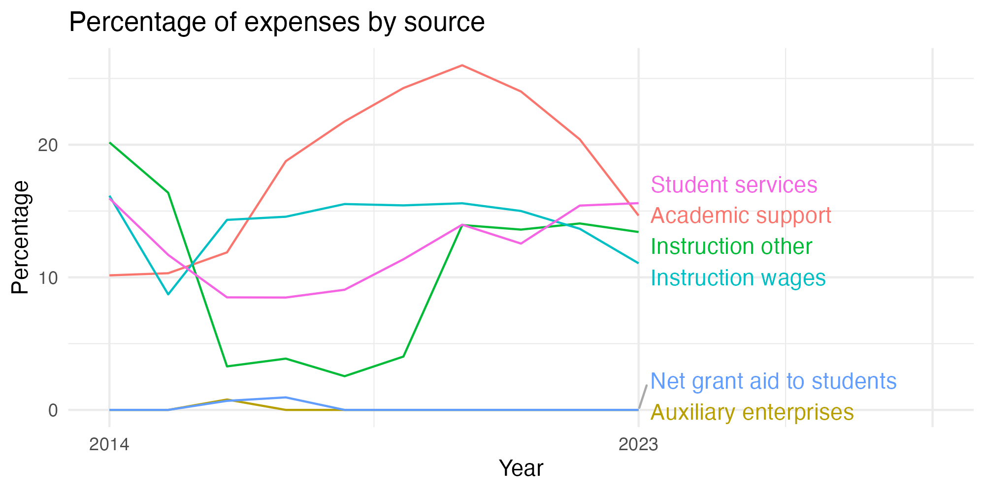 Line plot showing expenses by category over time.
