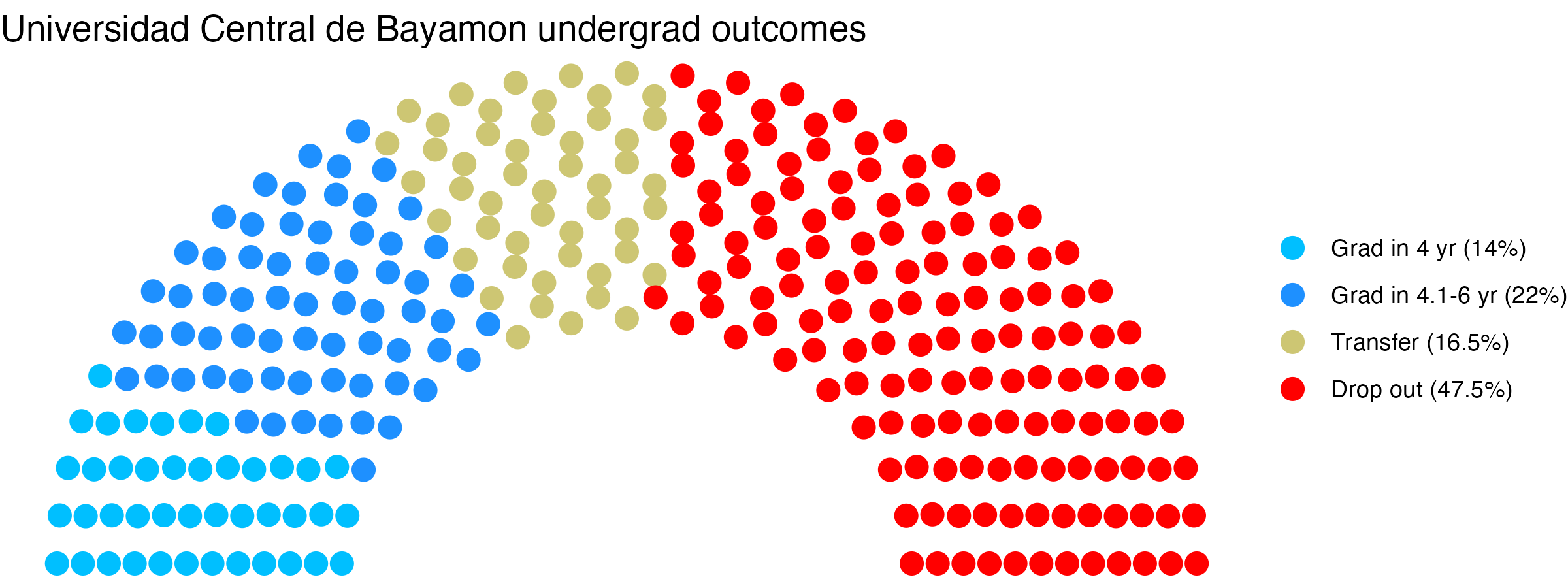 Parliament plot showing the outcomes for full time undergraduates