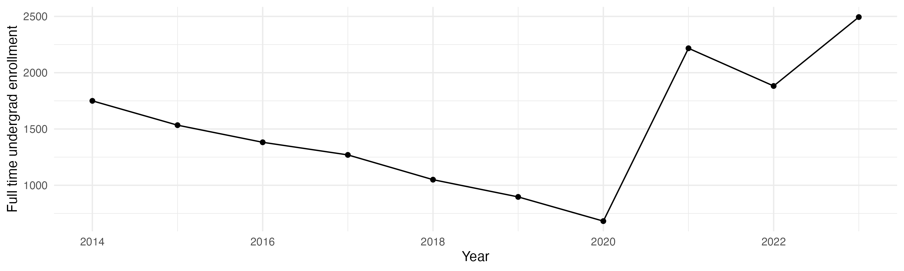 Line plot showing the the full time undergraduate enrollment over time