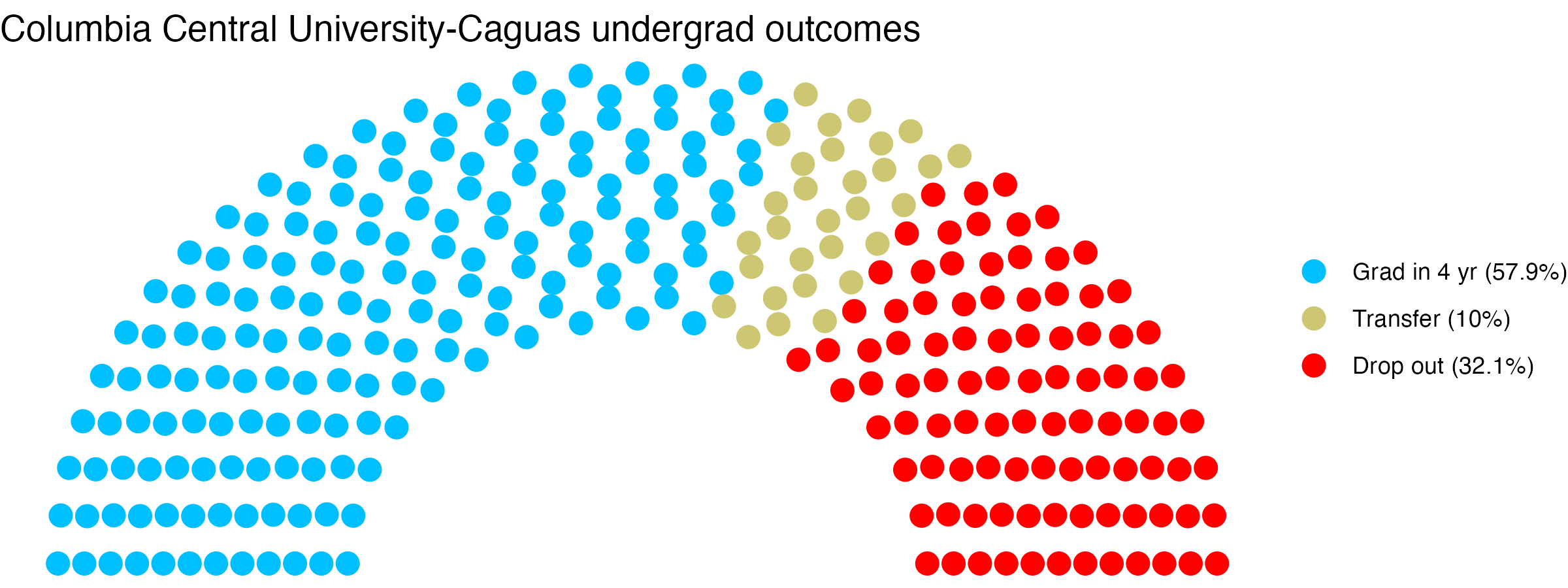 Parliament plot showing the outcomes for full time undergraduates