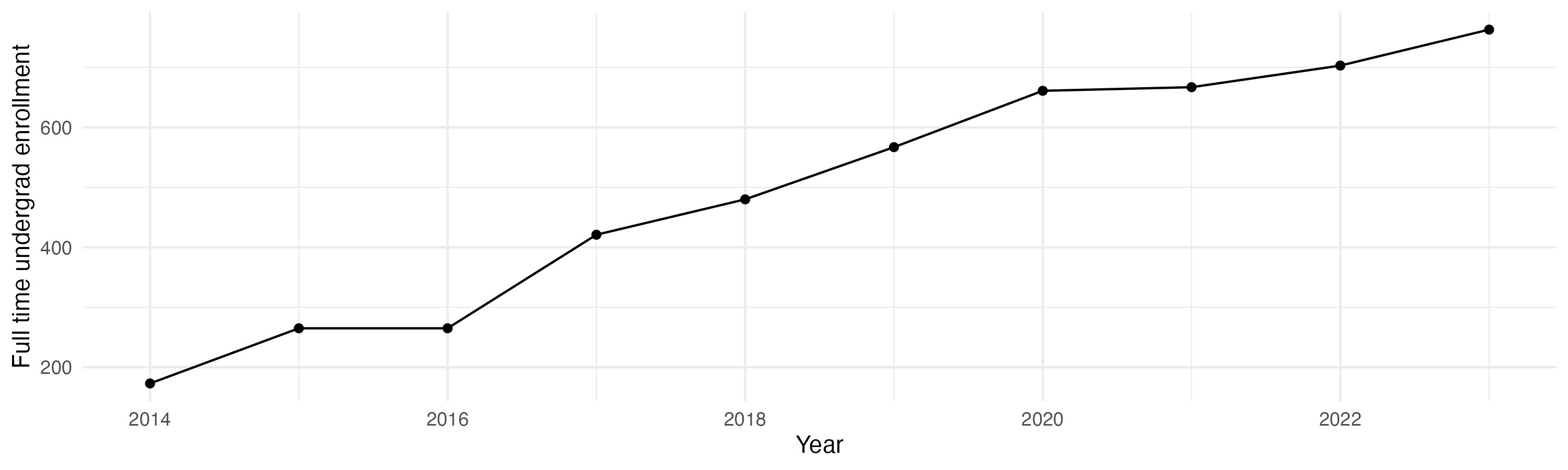 Line plot showing the the full time undergraduate enrollment over time