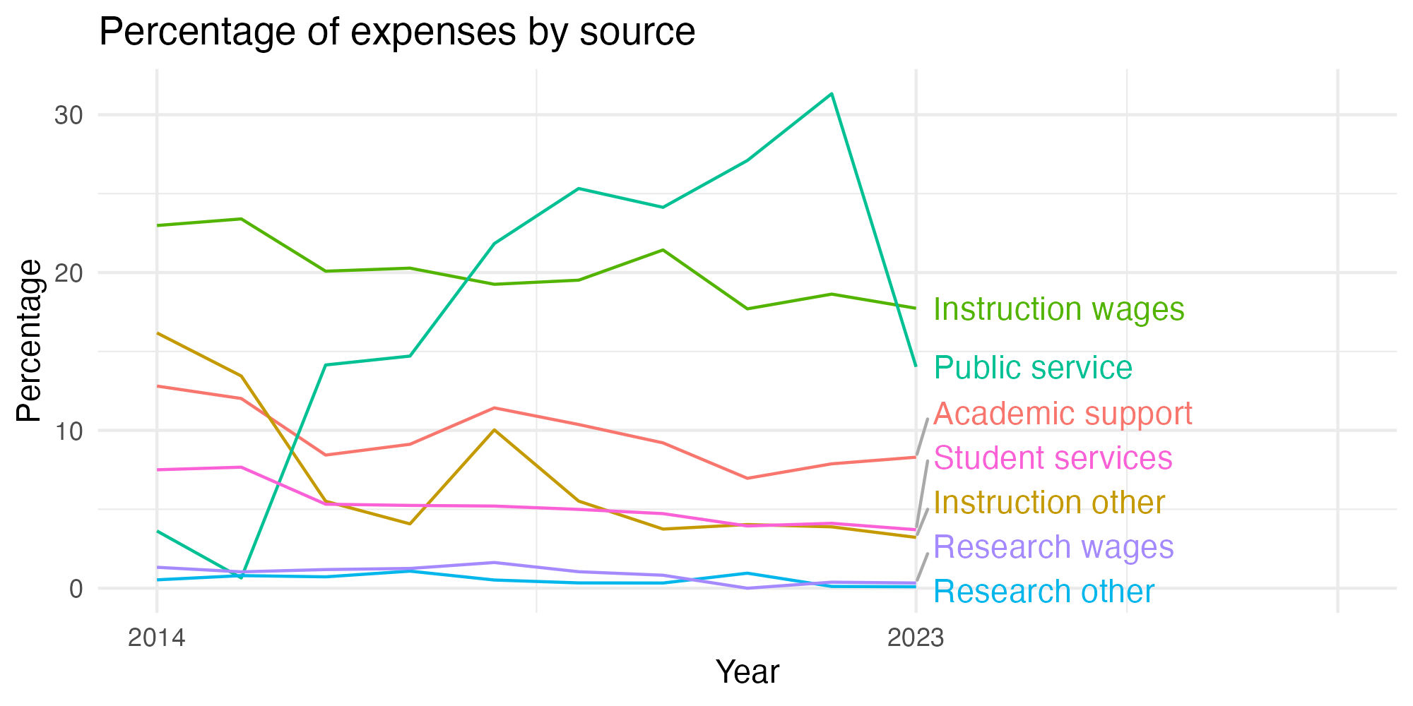 Line plot showing expenses by category over time.