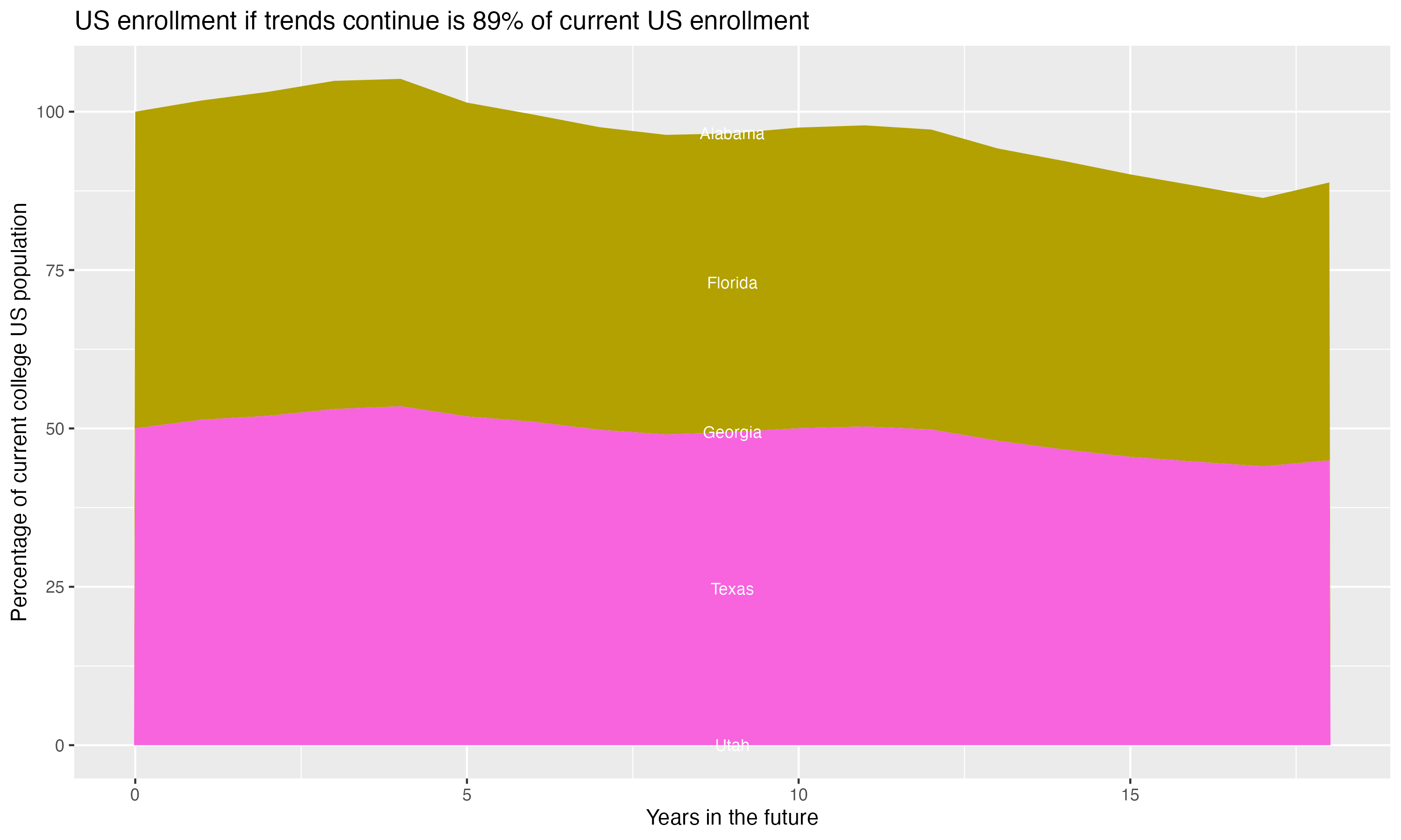 Stacked area plot showing trends if enrollment of 18 year olds per state stay constant; it will be 89percent of the current population.