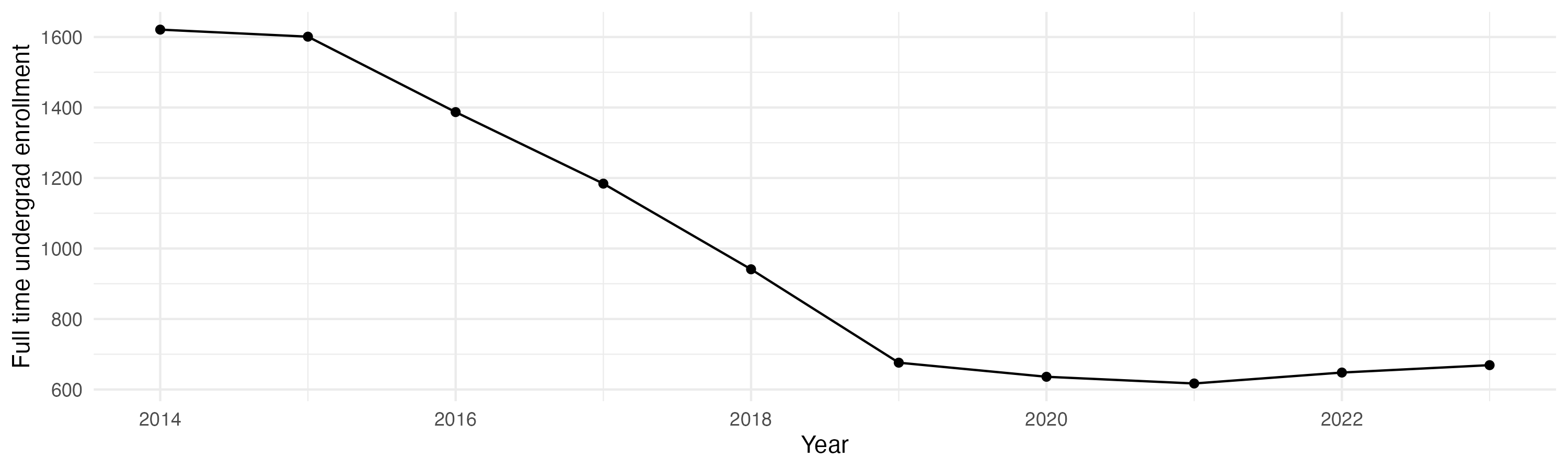 Line plot showing the the full time undergraduate enrollment over time