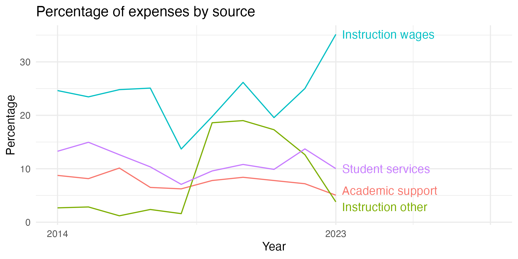 Line plot showing expenses by category over time.