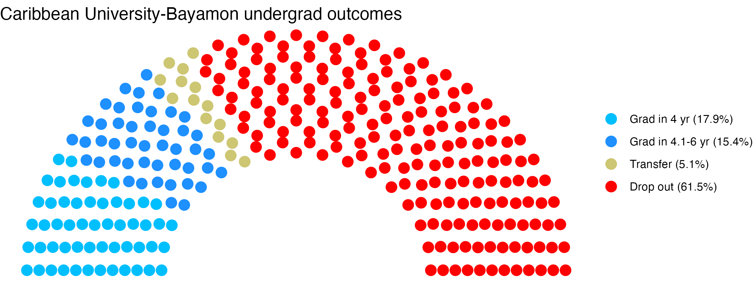 Parliament plot showing the outcomes for full time undergraduates