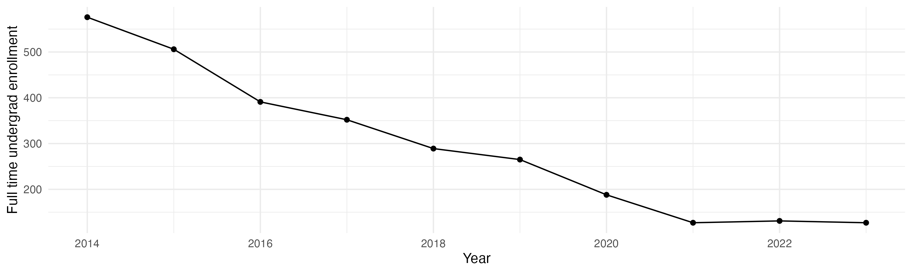 Line plot showing the the full time undergraduate enrollment over time
