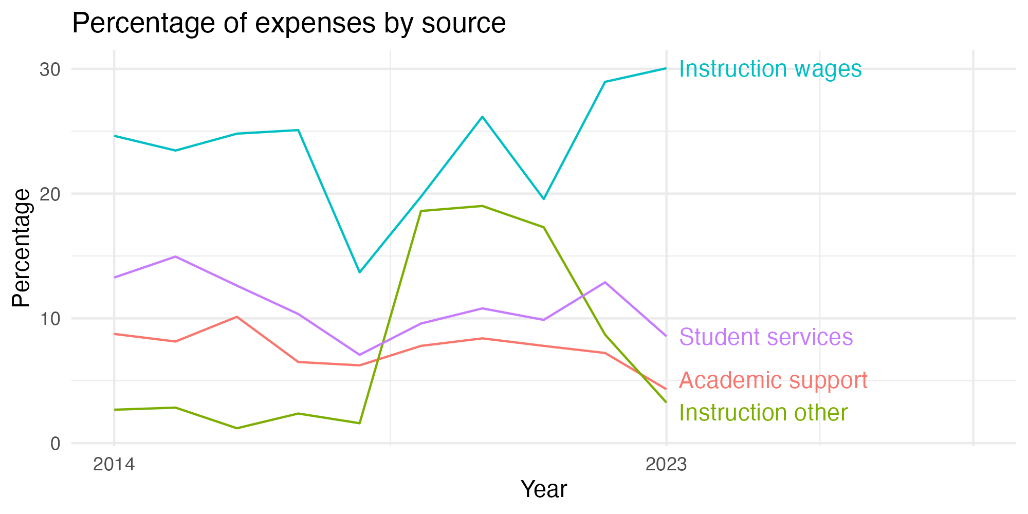 Line plot showing expenses by category over time.