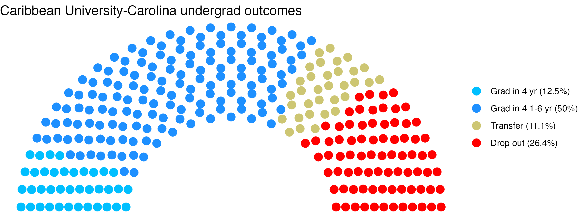 Parliament plot showing the outcomes for full time undergraduates