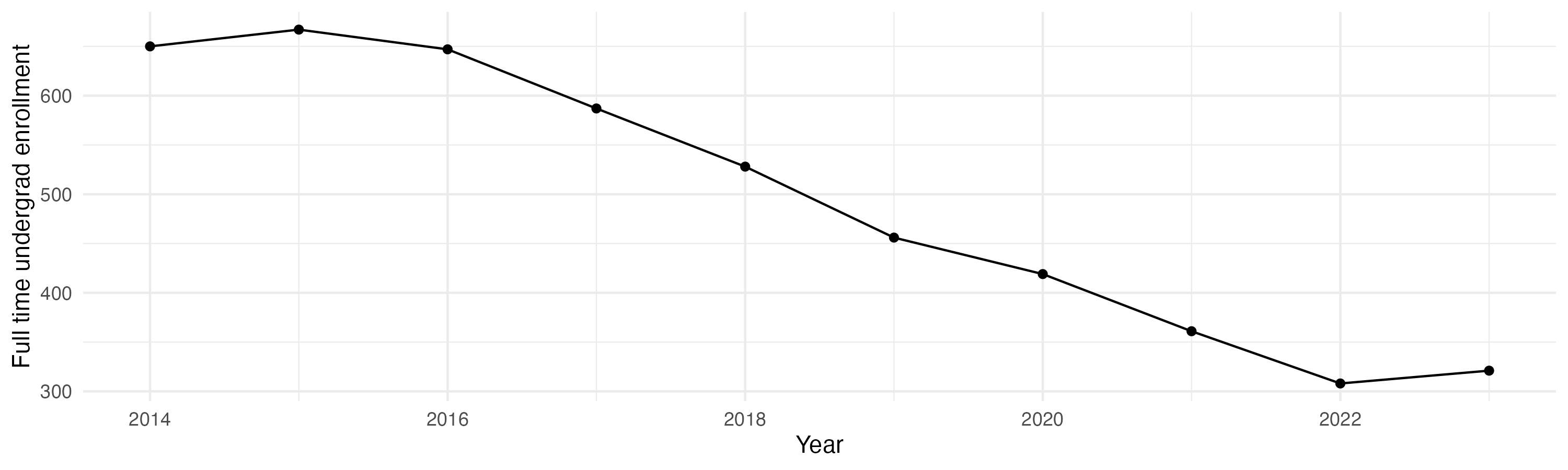 Line plot showing the the full time undergraduate enrollment over time