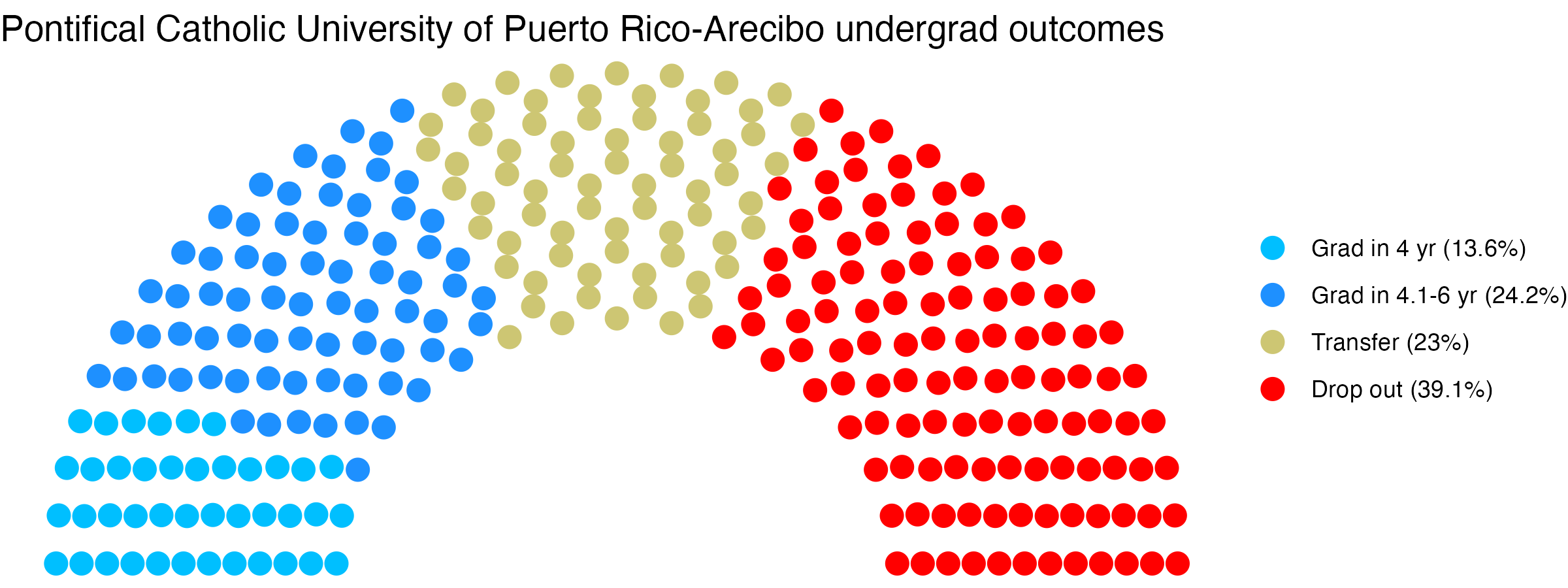 Parliament plot showing the outcomes for full time undergraduates