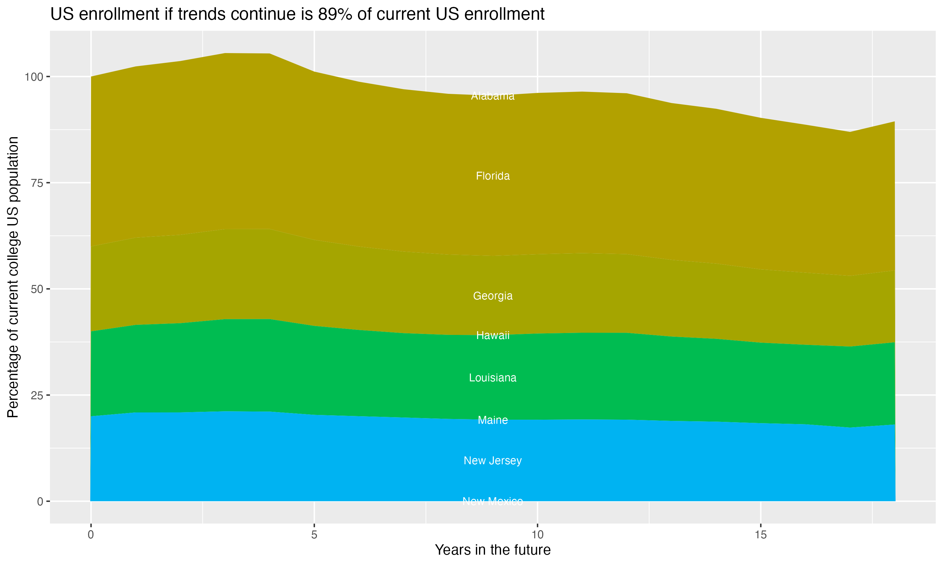 Stacked area plot showing trends if enrollment of 18 year olds per state stay constant; it will be 89percent of the current population.
