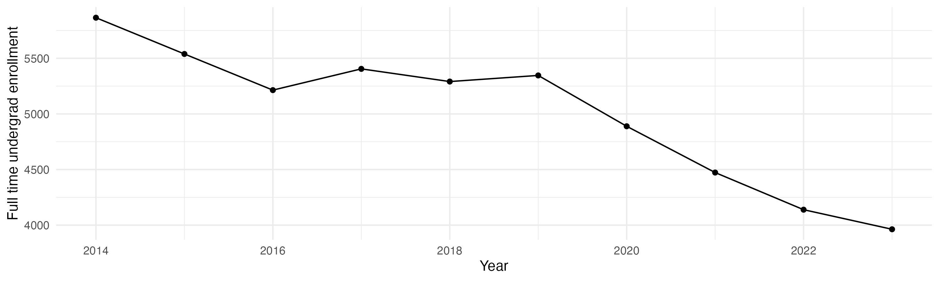 Line plot showing the the full time undergraduate enrollment over time
