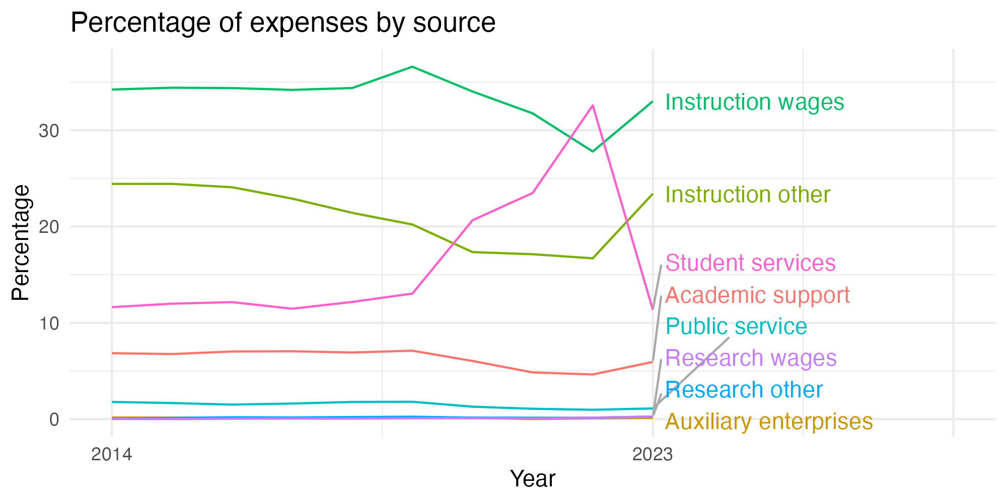 Line plot showing expenses by category over time.