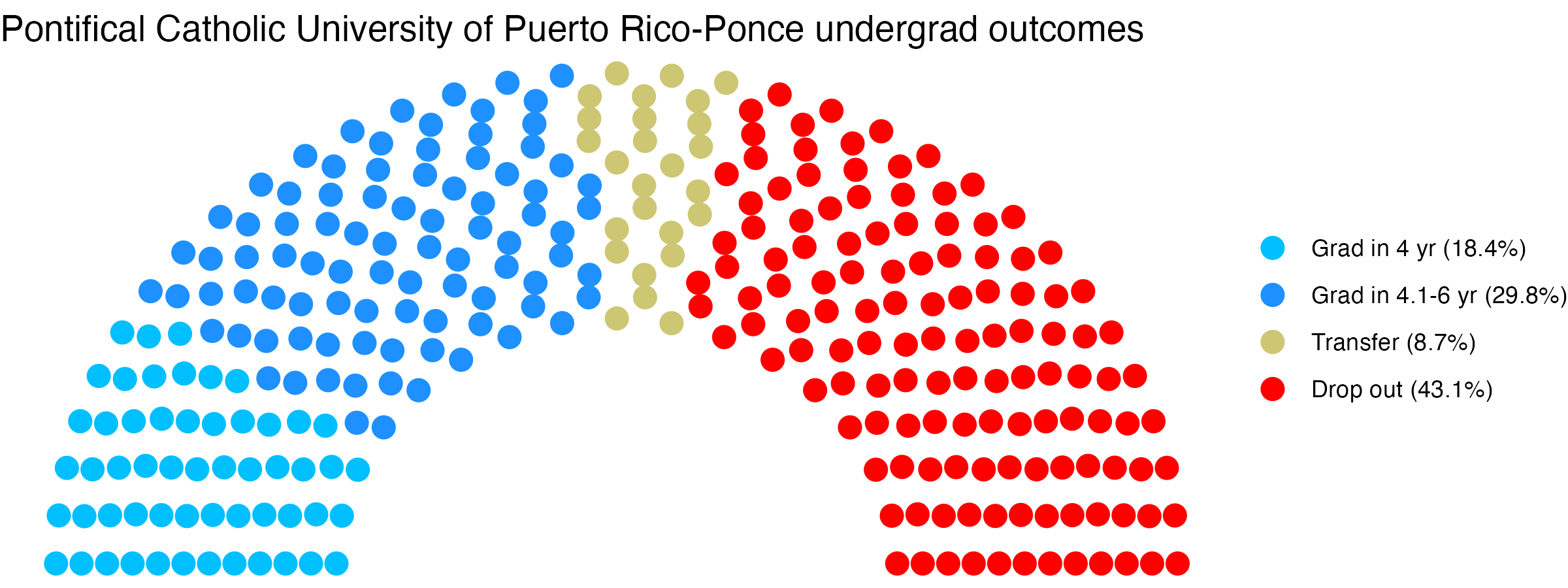 Parliament plot showing the outcomes for full time undergraduates