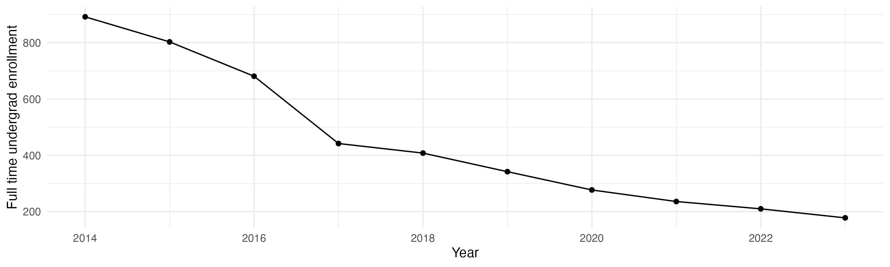 Line plot showing the the full time undergraduate enrollment over time