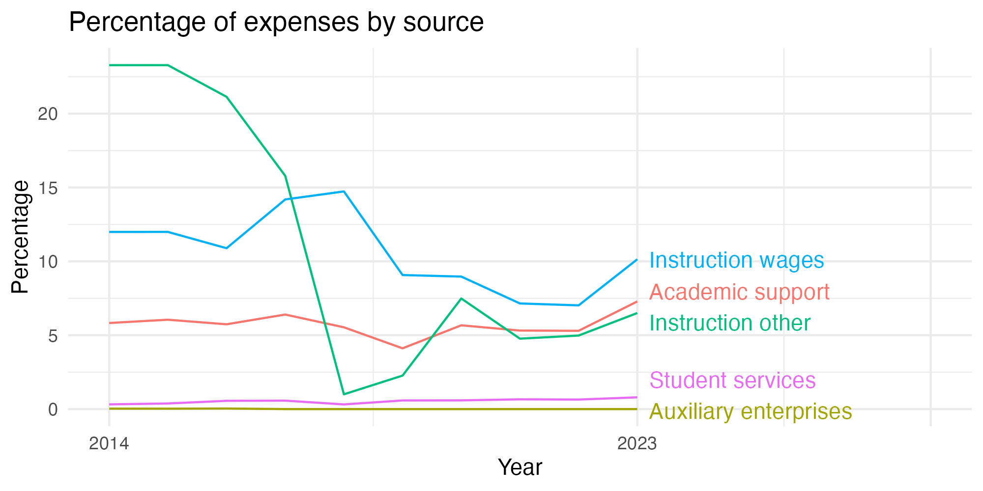 Line plot showing expenses by category over time.
