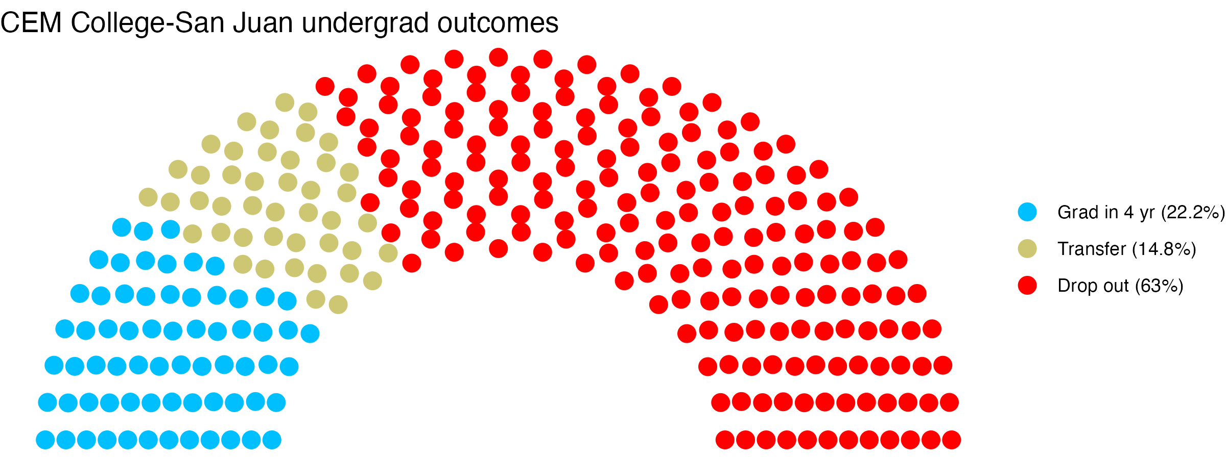 Parliament plot showing the outcomes for full time undergraduates