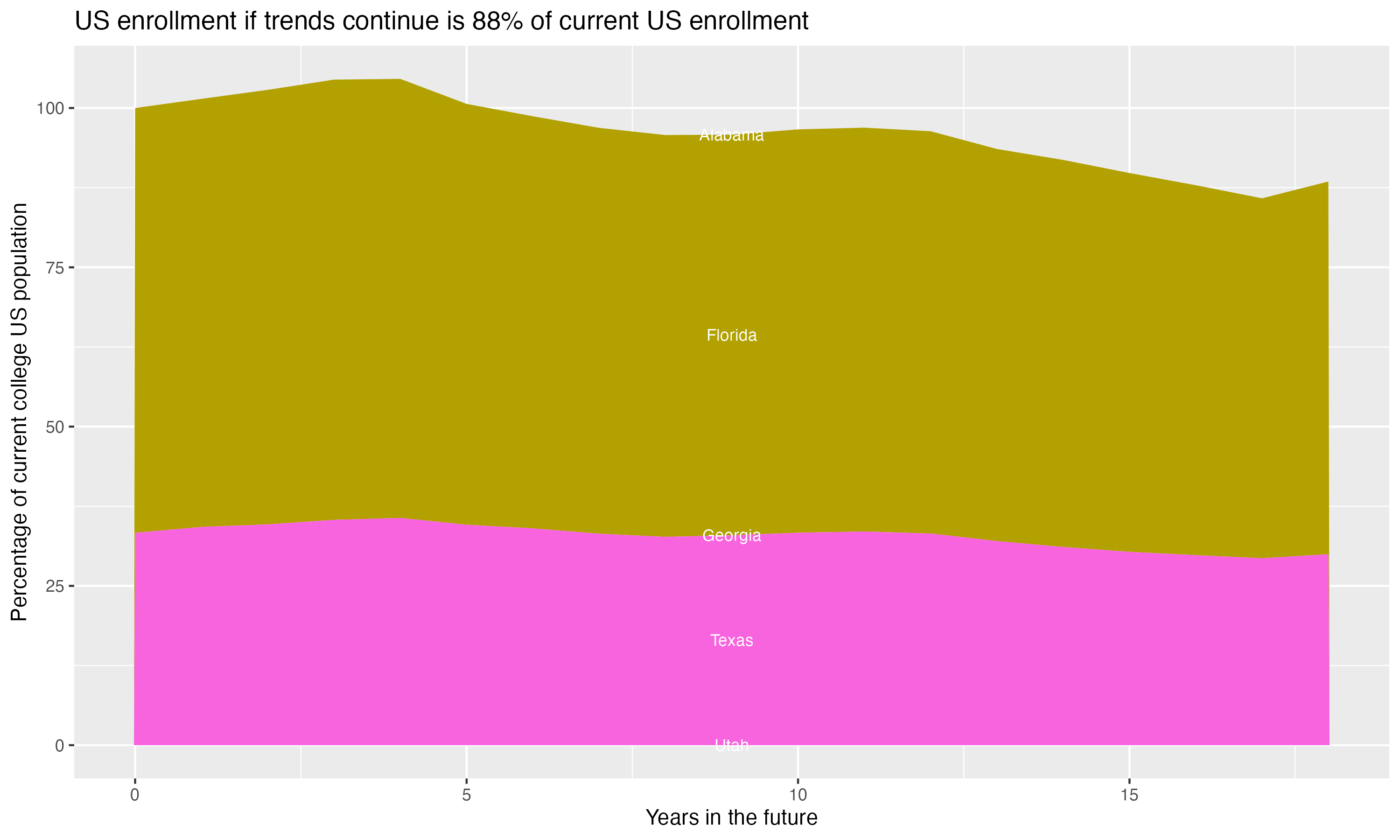 Stacked area plot showing trends if enrollment of 18 year olds per state stay constant; it will be 88percent of the current population.