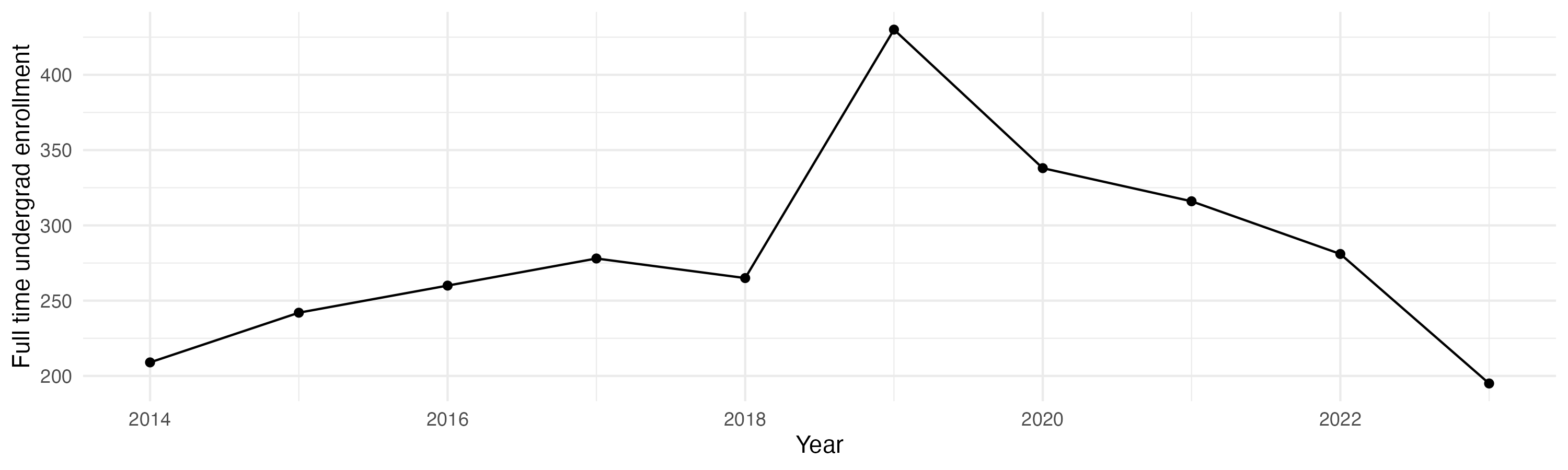 Line plot showing the the full time undergraduate enrollment over time